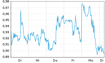 Chart Mini Future Long Bank of America - 1 Week
