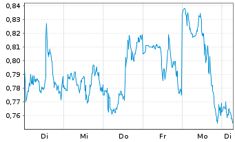 Chart Mini Future Long Bank of America - 1 Week