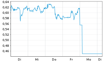 Chart Mini Future Short Bank of America - 1 Week