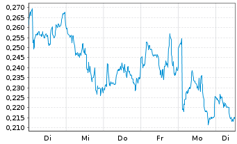 Chart Mini Future Long GSK - 1 Woche