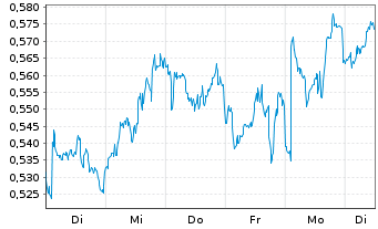 Chart Mini Future Short GSK - 1 Woche