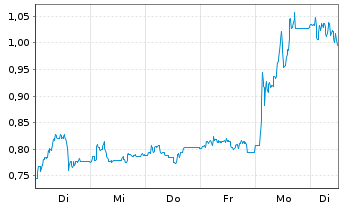 Chart Mini Future Long GFT Technologies - 1 Woche