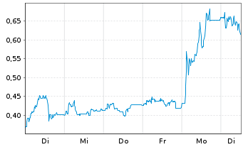 Chart Mini Future Long GFT Technologies - 1 Woche