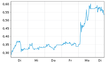 Chart Mini Future Long GFT Technologies - 1 Woche