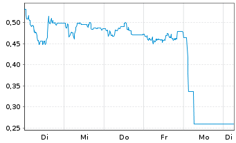 Chart Mini Future Short GFT Technologies - 1 Week