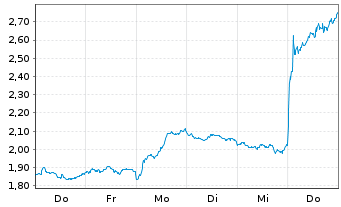 Chart Mini Future Short Anheuser-Busch InBev - 1 Woche