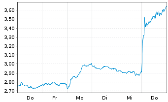 Chart Mini Future Short Anheuser-Busch InBev - 1 Woche