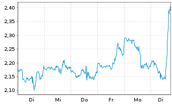 Chart Mini Future Long Home Depot - 1 Woche