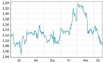 Chart Mini Future Long Home Depot - 1 Woche