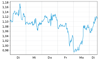 Chart Mini Future Short Home Depot - 1 Woche