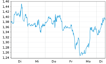 Chart Mini Future Short Home Depot - 1 Woche