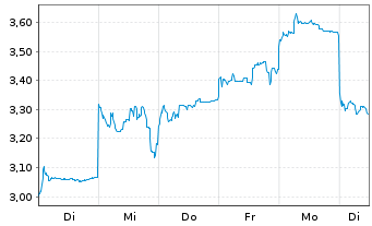 Chart Mini Future Long Nintendo - 1 semaine