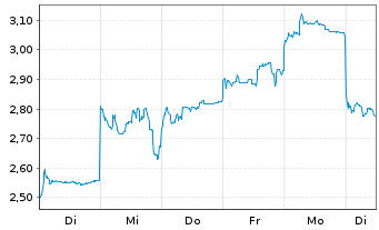 Chart Mini Future Long Nintendo - 1 semaine