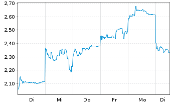Chart Mini Future Long Nintendo - 1 semaine