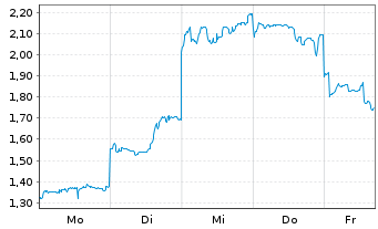 Chart Mini Future Long Nintendo - 1 Woche