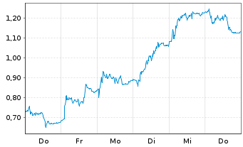 Chart Mini Future Long Kering - 1 Week