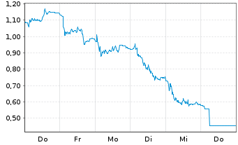 Chart Mini Future Short Kering - 1 Week