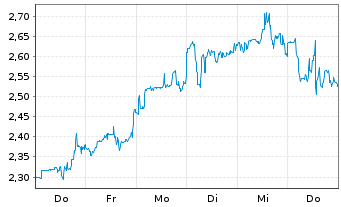 Chart Mini Future Long AGNC Investment - 1 Woche