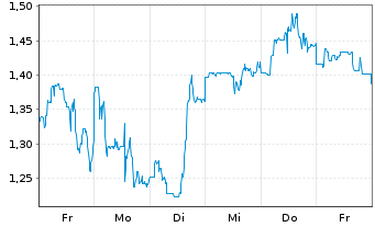 Chart Mini Future Long AGNC Investment - 1 Woche