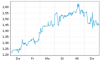 Chart Mini Future Long AGNC Investment - 1 Woche