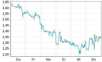 Chart Mini Future Short AGNC Investment - 1 Woche