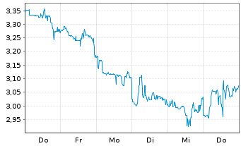 Chart Mini Future Short AGNC Investment - 1 Woche
