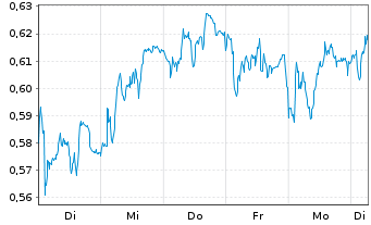 Chart Mini Future Short Beiersdorf - 1 Week