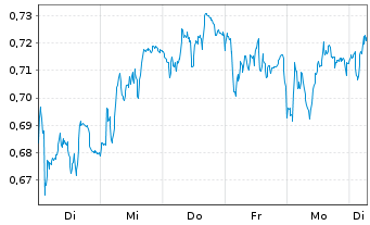 Chart Mini Future Short Beiersdorf - 1 Week