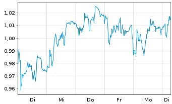 Chart Mini Future Short Beiersdorf - 1 Week