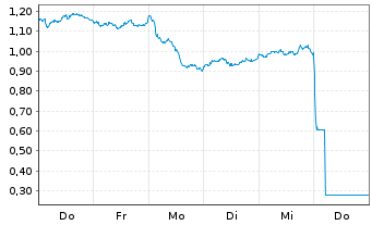 Chart Mini Future Long Anheuser-Busch InBev - 1 Woche