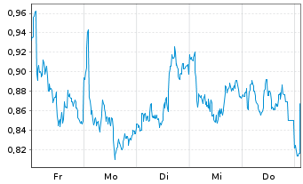 Chart Mini Future Long Anheuser-Busch InBev - 1 Woche