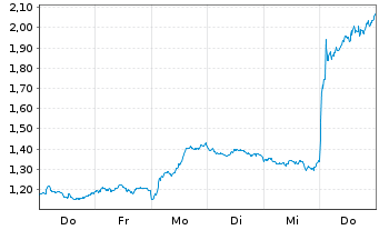 Chart Mini Future Short Anheuser-Busch InBev - 1 Woche