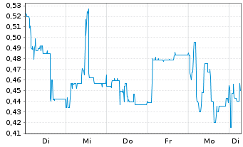 Chart Mini Future Short B.R.A.I.N. Biotechnology - 1 Week