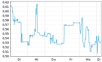 Chart Mini Future Short B.R.A.I.N. Biotechnology - 1 Week
