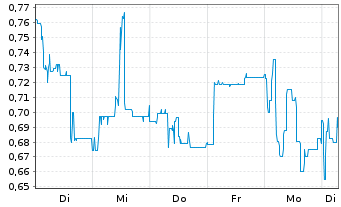 Chart Mini Future Short B.R.A.I.N. Biotechnology - 1 Week