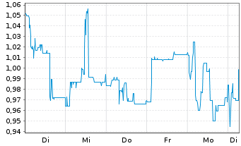 Chart Mini Future Short B.R.A.I.N. Biotechnology - 1 Week