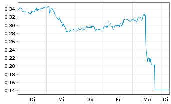Chart Mini Future Long Symrise - 1 Week