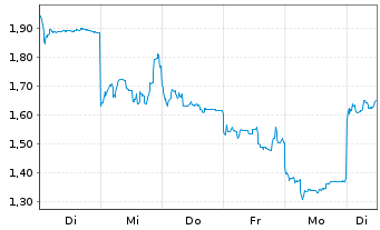Chart Mini Future Short Nintendo - 1 semaine
