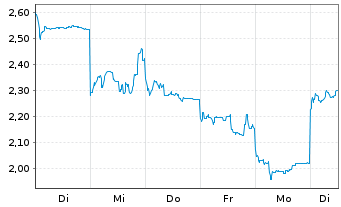Chart Mini Future Short Nintendo - 1 semaine