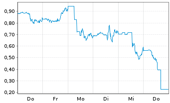 Chart Mini Future Short First Solar - 1 Woche