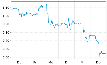 Chart Mini Future Short First Solar - 1 Woche