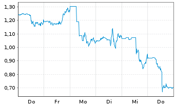 Chart Mini Future Short First Solar - 1 Woche