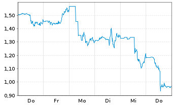 Chart Mini Future Short First Solar - 1 Woche