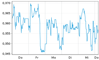 Chart Mini Future Long 1&1 - 1 Woche