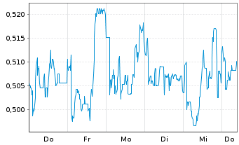 Chart Mini Future Short 1&1 - 1 Woche