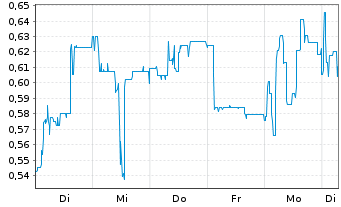 Chart Mini Future Long B.R.A.I.N. Biotechnology - 1 Week