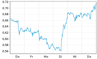 Chart Mini Future Short Airbnb - 1 Woche
