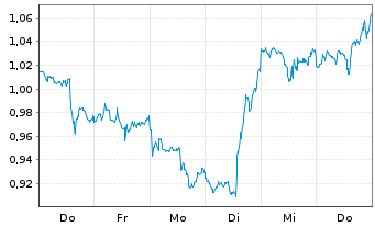 Chart Mini Future Short Airbnb - 1 Woche