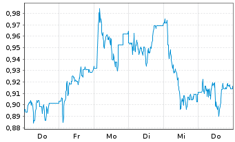 Chart Mini Future Long Deutsche Wohnen - 1 Week