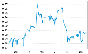 Chart Mini Future Long Deutsche Wohnen - 1 Week